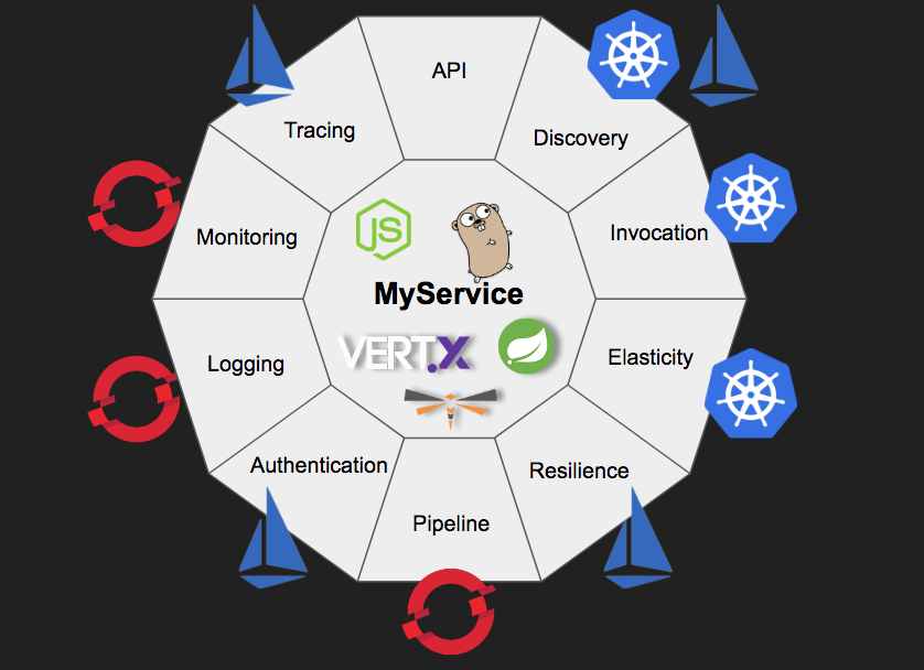 Istio Service Mesh