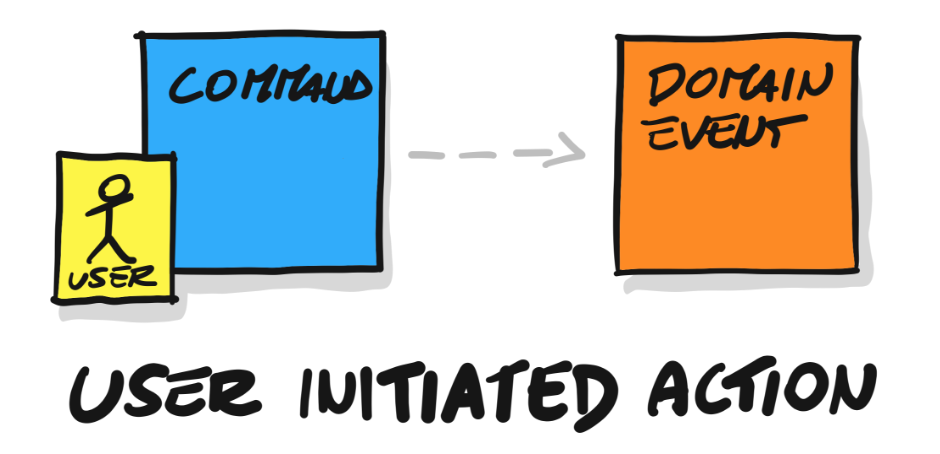 EventStorming